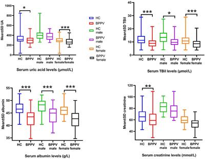 Low Antioxidant Status of Serum Uric Acid, Bilirubin, Albumin, and Creatinine in Patients With Benign Paroxysmal Positional Vertigo